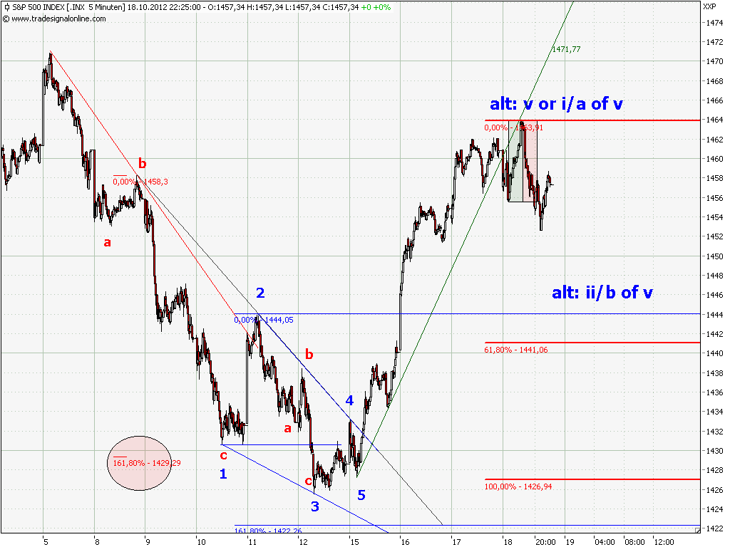 Elliott Wave DAX daily 545738