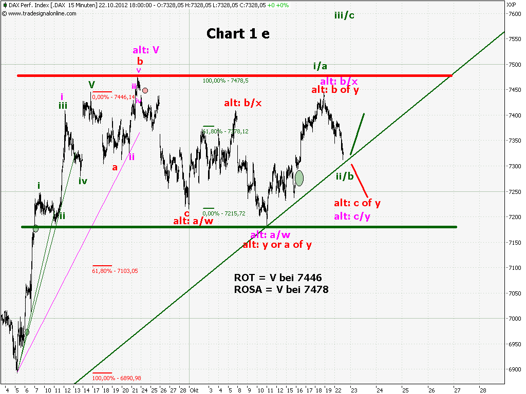 Elliott Wave DAX daily 546544
