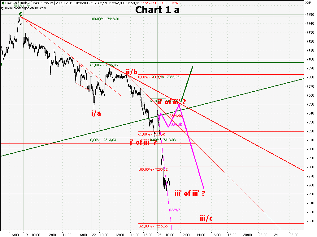 Elliott Wave DAX daily 546688