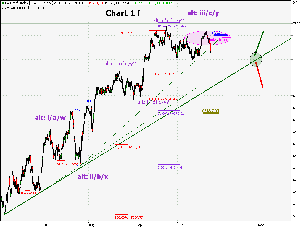 Elliott Wave DAX daily 546690