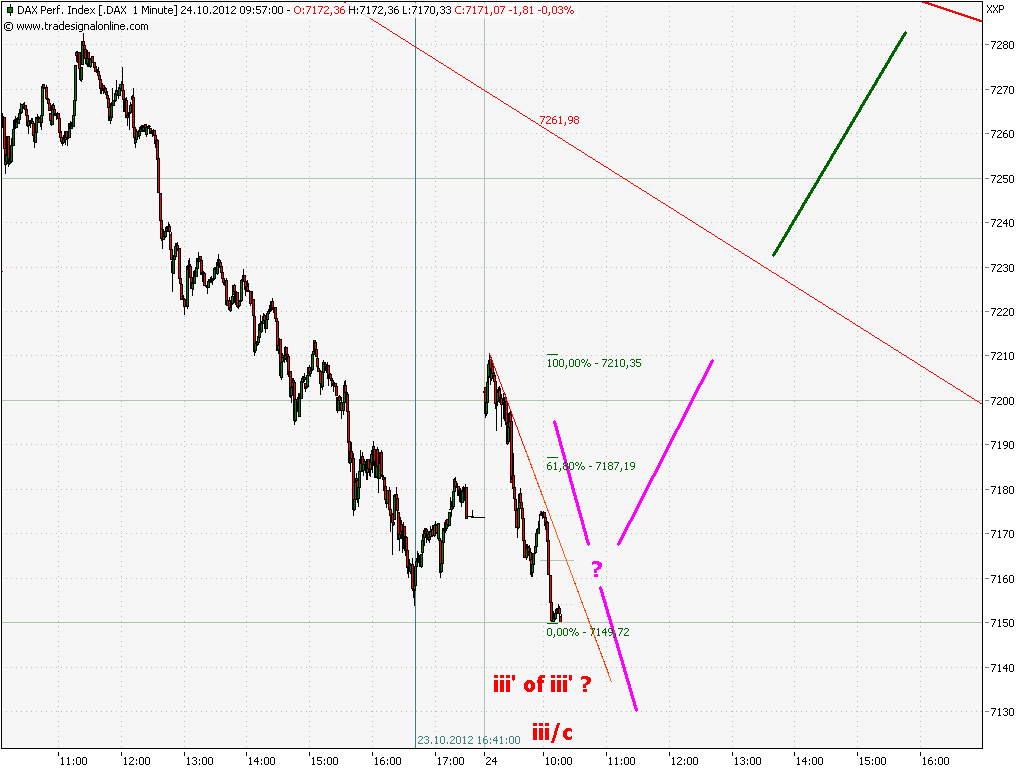 Elliott Wave DAX daily 547066