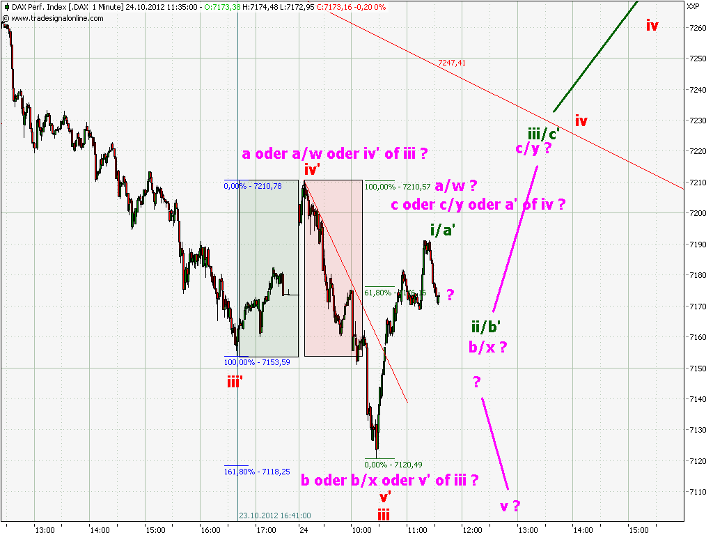 Elliott Wave DAX daily 547092