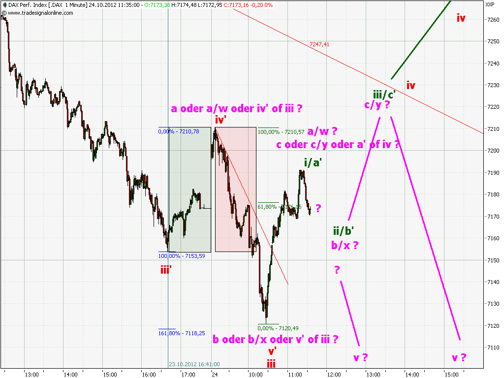 Elliott Wave DAX daily 547094