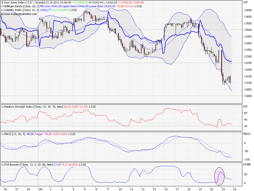Elliott Wave DAX daily 547100
