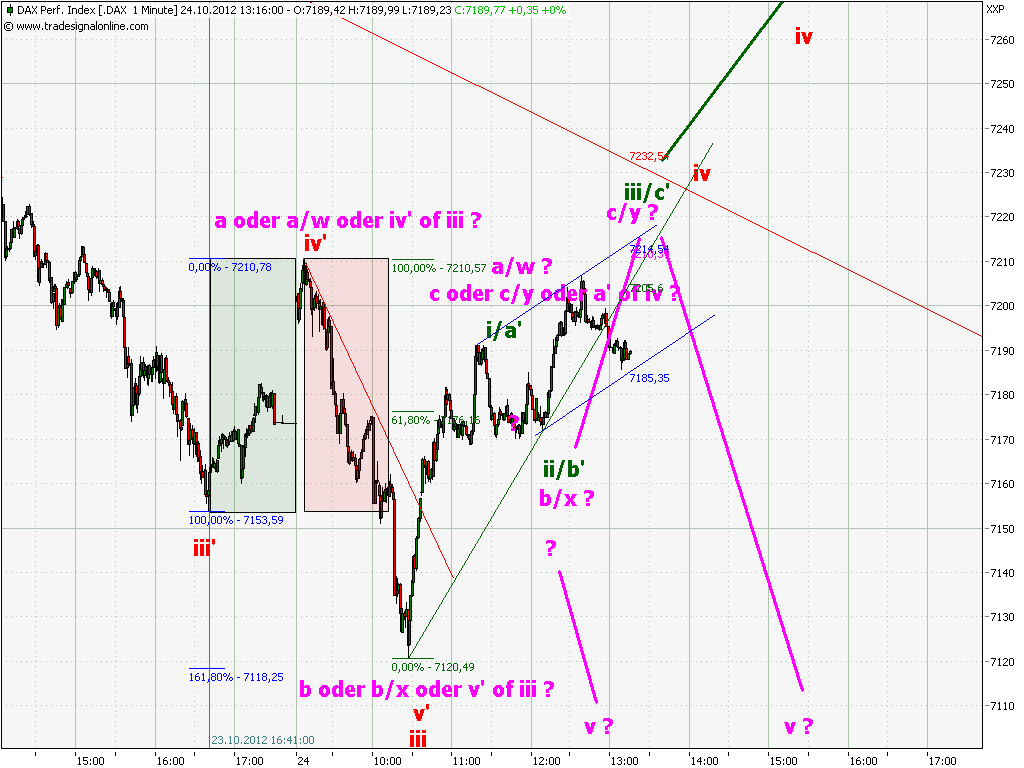 Elliott Wave DAX daily 547122