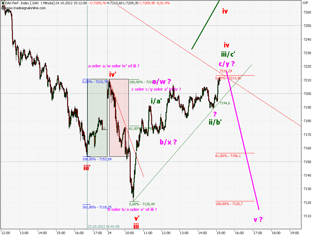 Elliott Wave DAX daily 547160