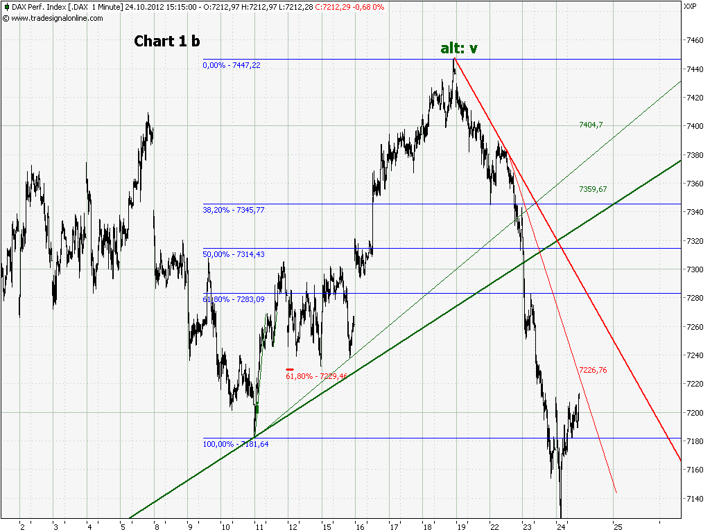Elliott Wave DAX daily 547161