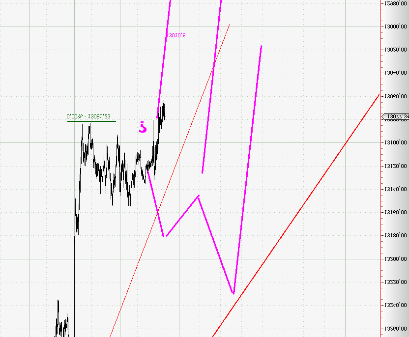 Elliott Wave DAX daily 547419