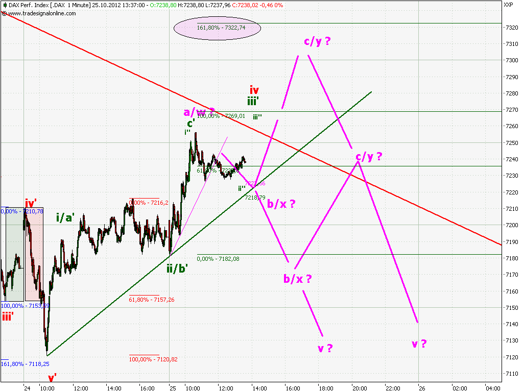 Elliott Wave DAX daily 547458