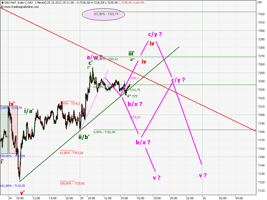 Elliott Wave DAX daily 547493