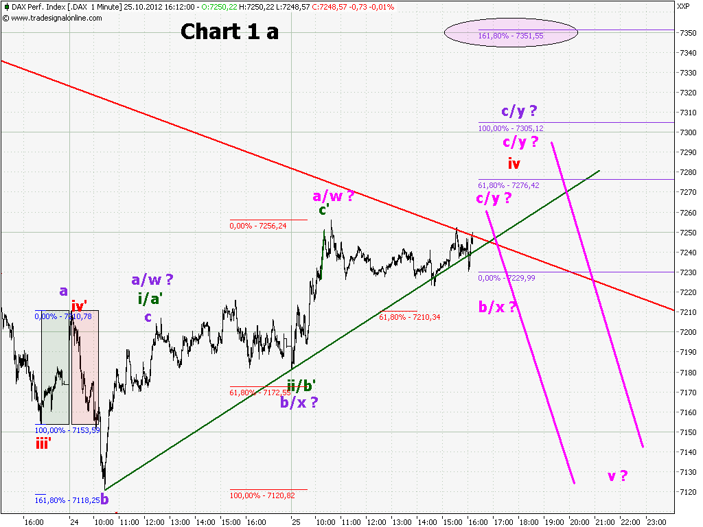 Elliott Wave DAX daily 547499