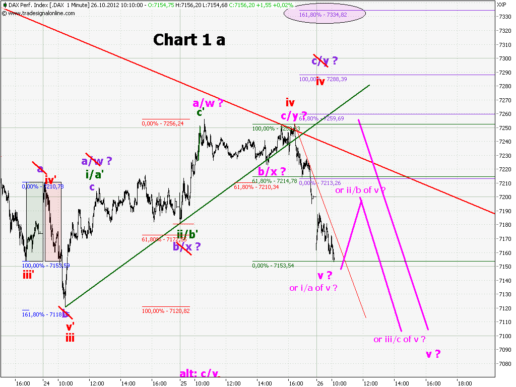 Elliott Wave DAX daily 547686