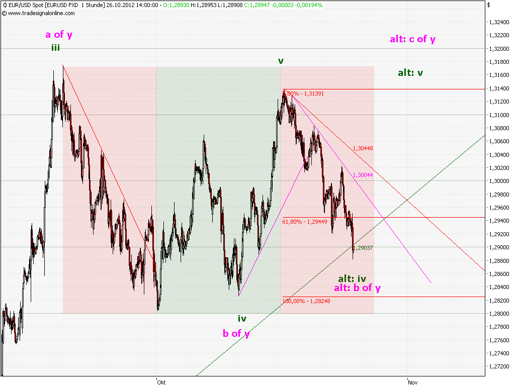 Elliott Wave DAX daily 547759