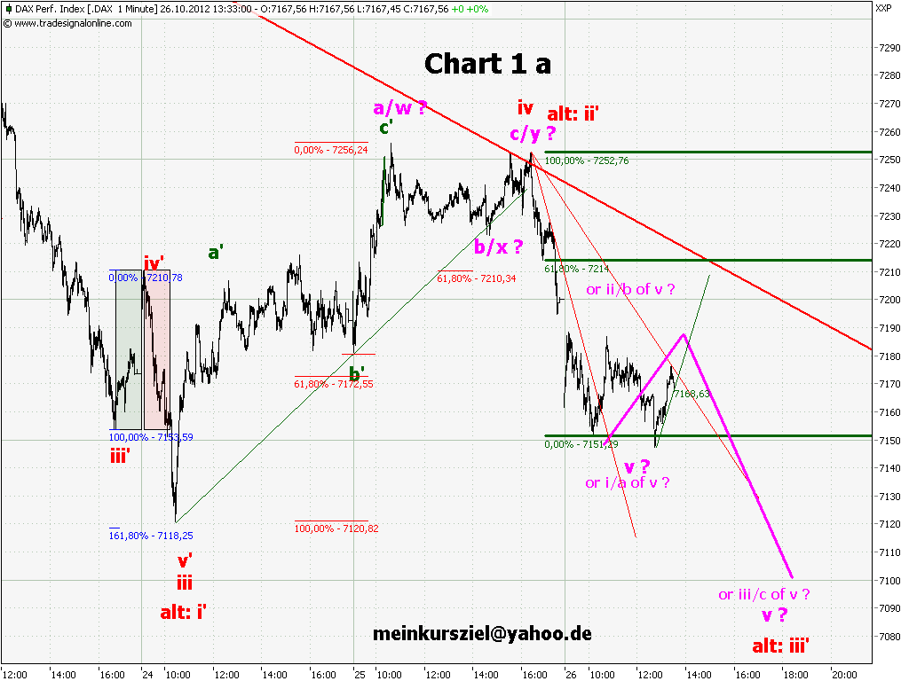 Elliott Wave DAX daily 547774