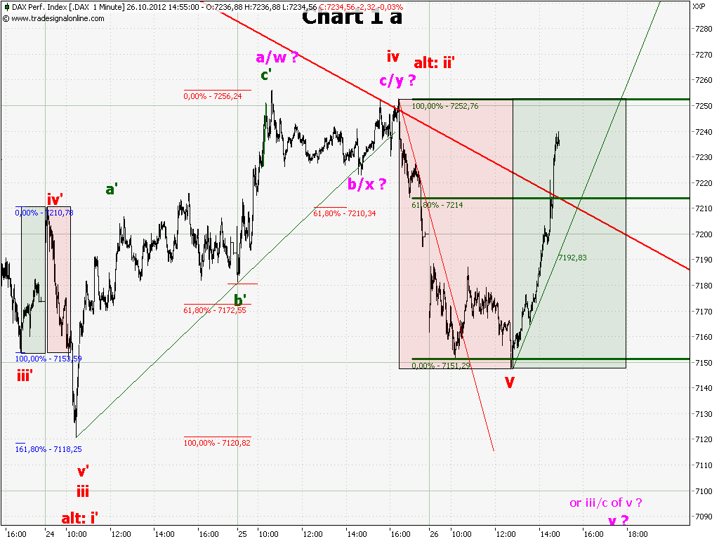 Elliott Wave DAX daily 547817