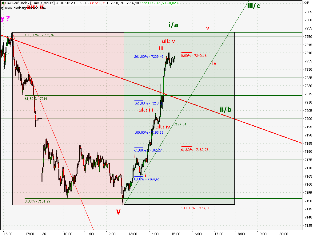 Elliott Wave DAX daily 547825