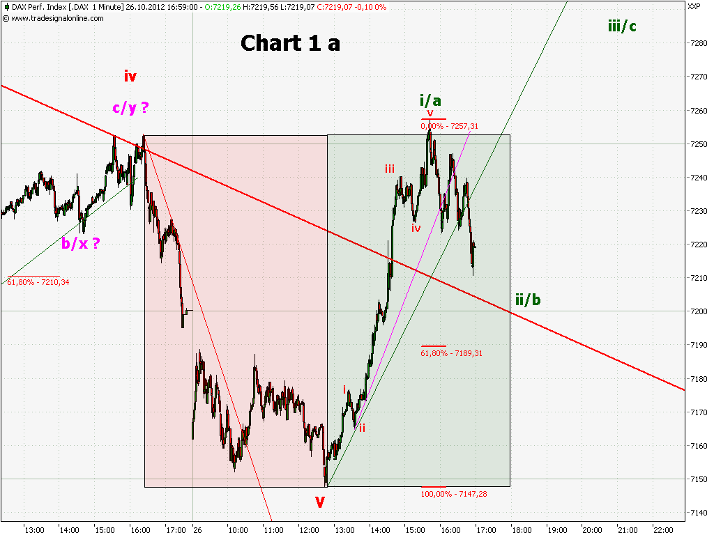 Elliott Wave DAX daily 547855