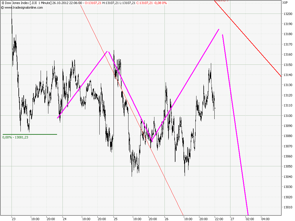 Elliott Wave DAX daily 548179