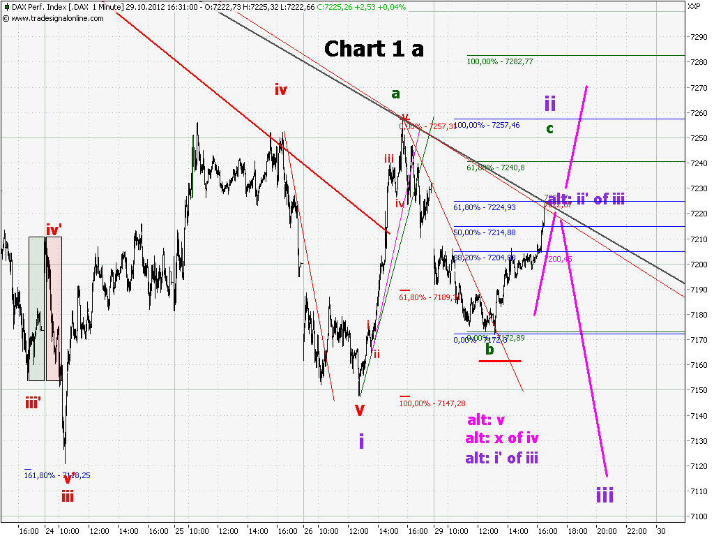 Elliott Wave DAX daily 548473