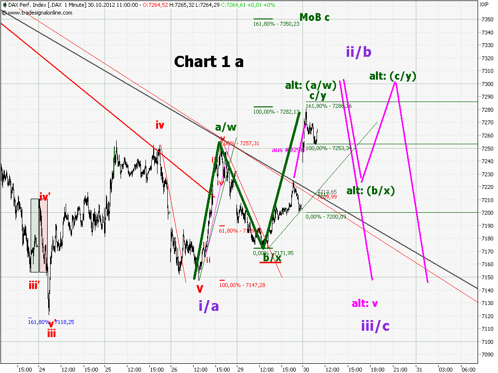 Elliott Wave DAX daily 548655