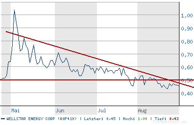 Wellstar Energy (A0F41X) 54874