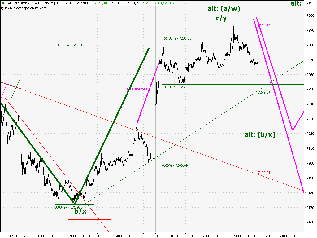 Elliott Wave DAX daily 548788