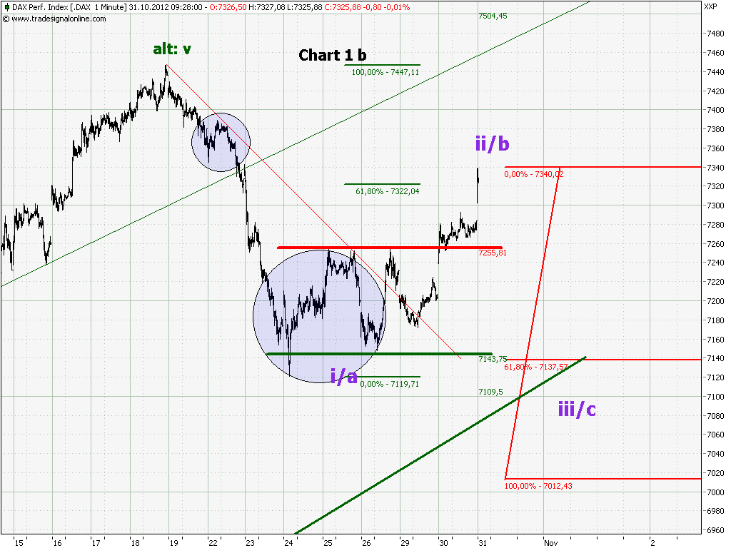 Elliott Wave DAX daily 548999