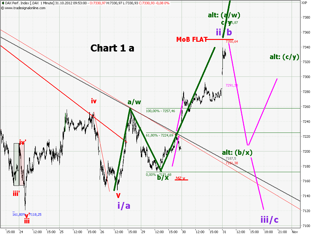Elliott Wave DAX daily 549009