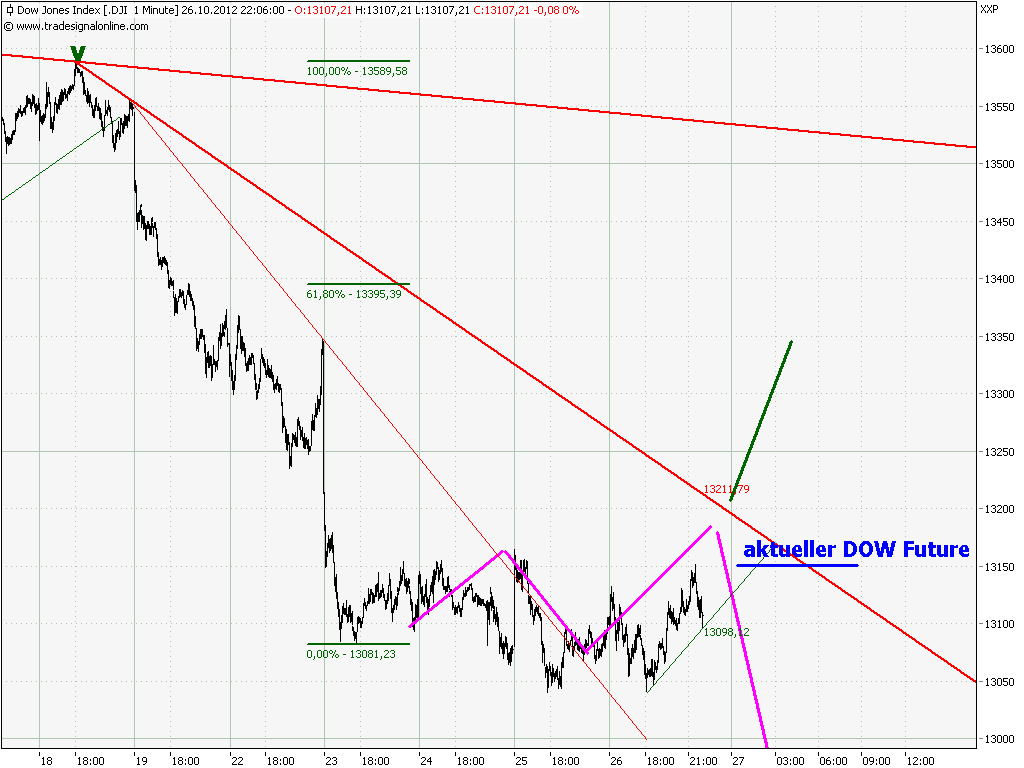 Elliott Wave DAX daily 549020