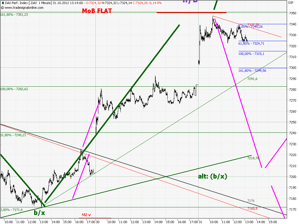 Elliott Wave DAX daily 549069