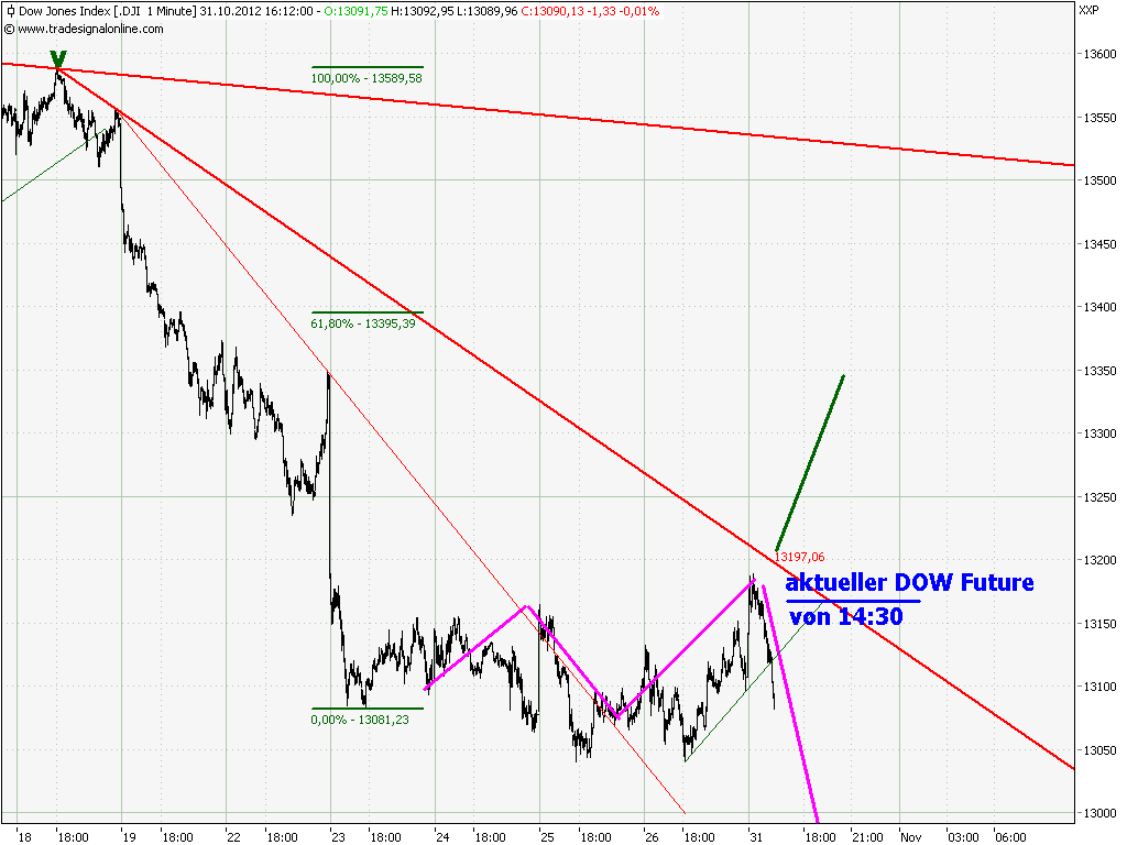 Elliott Wave DAX daily 549144