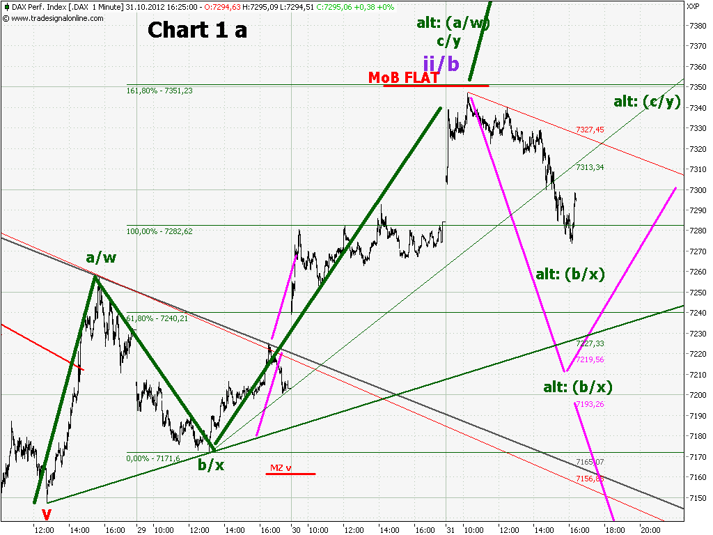 Elliott Wave DAX daily 549150