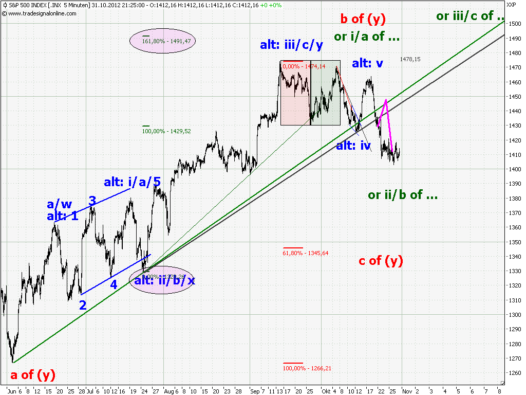 Elliott Wave DAX daily 549340