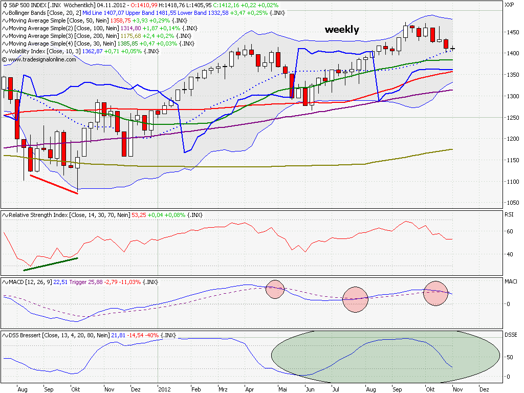 Elliott Wave DAX daily 549346