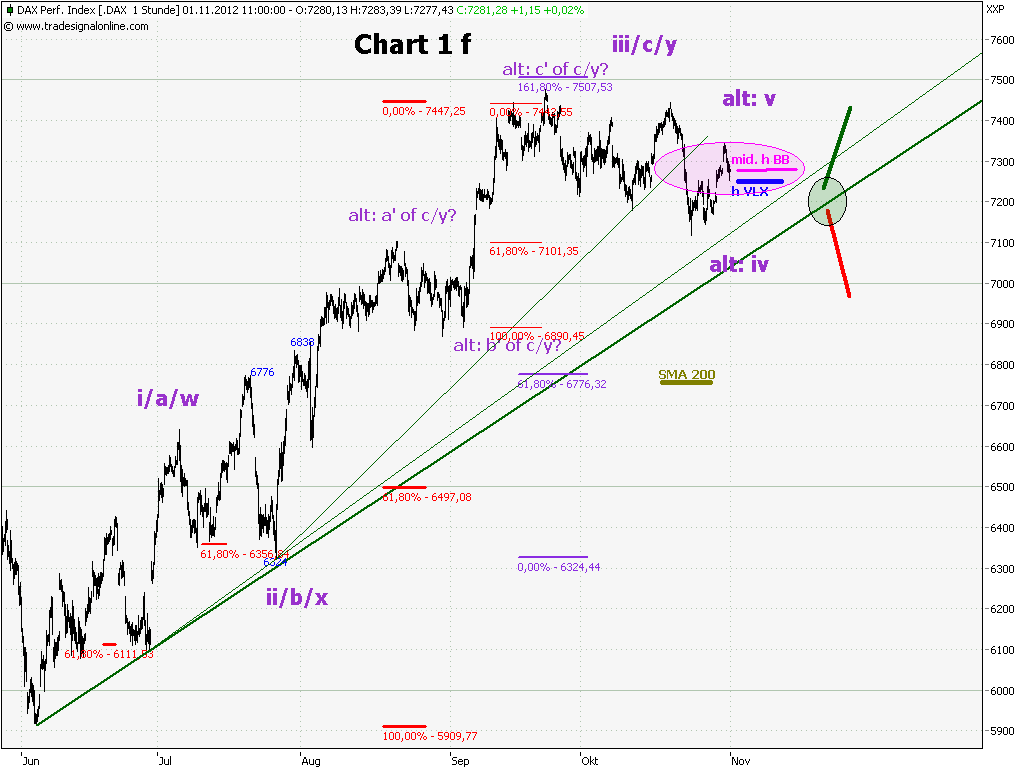Elliott Wave DAX daily 549348