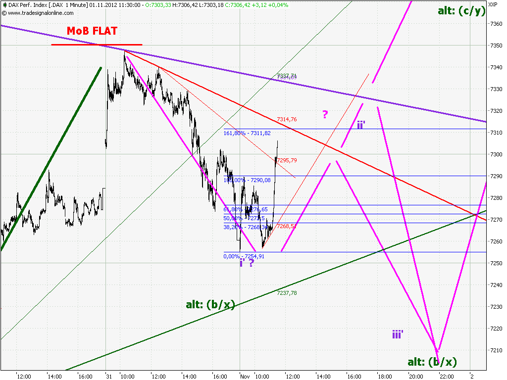 Elliott Wave DAX daily 549376