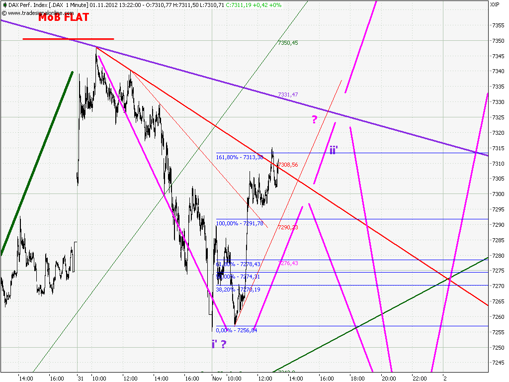 Elliott Wave DAX daily 549395