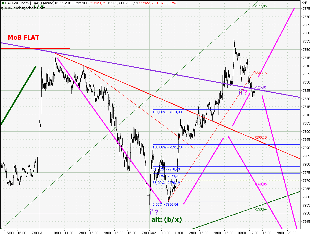 Elliott Wave DAX daily 549485