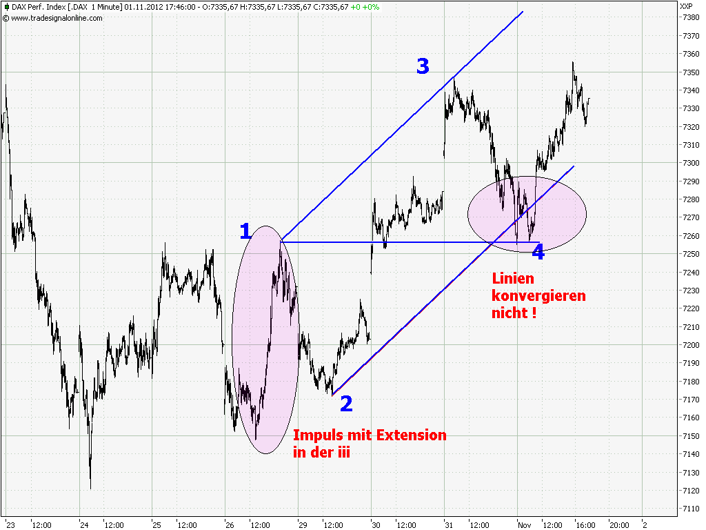 Elliott Wave DAX daily 549669