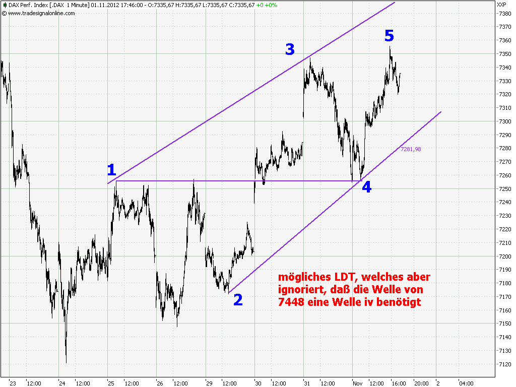 Elliott Wave DAX daily 549670