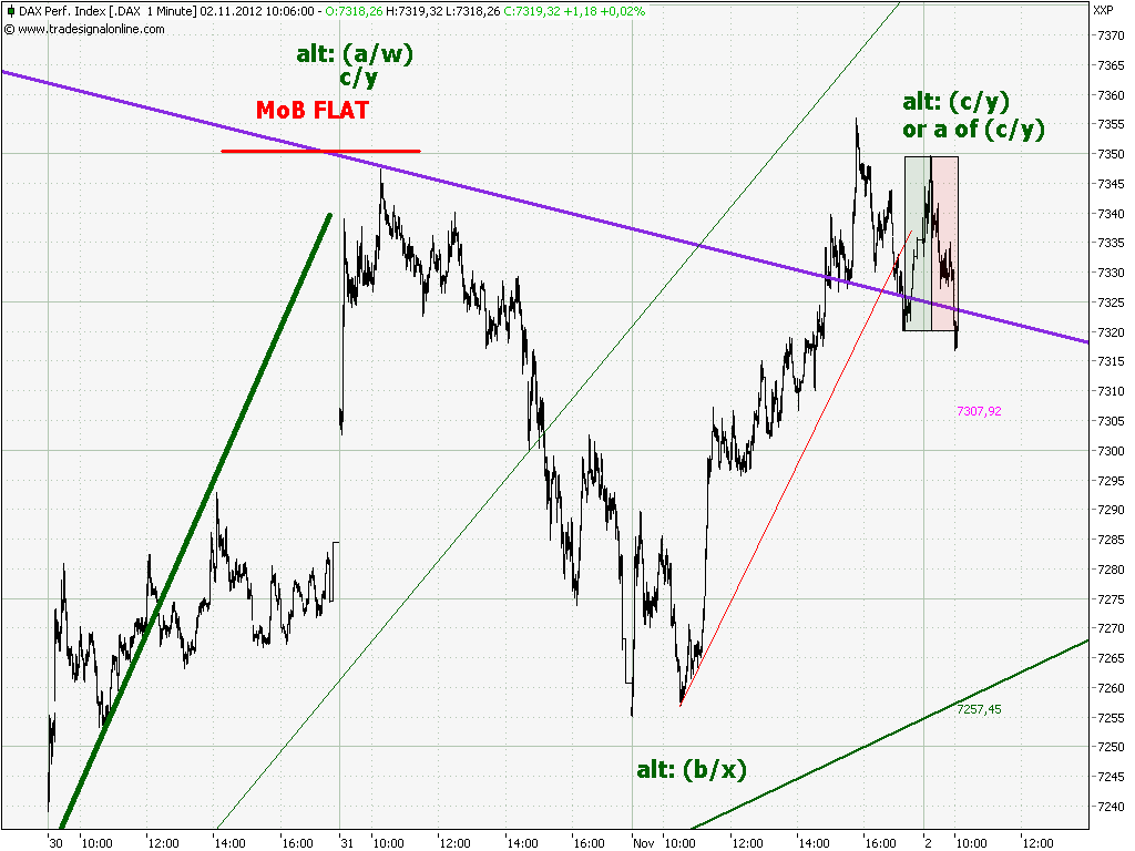 Elliott Wave DAX daily 549699