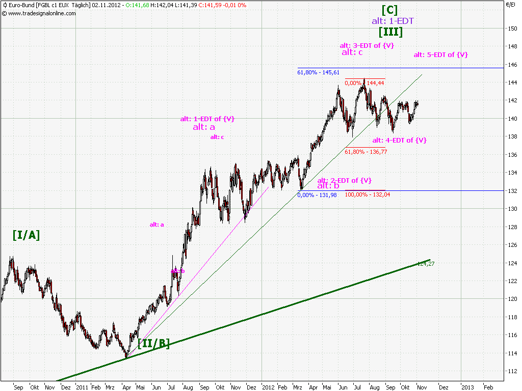 Elliott Wave DAX daily 549795