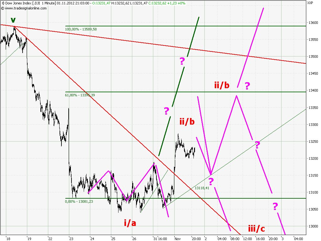 Elliott Wave DAX daily 550106