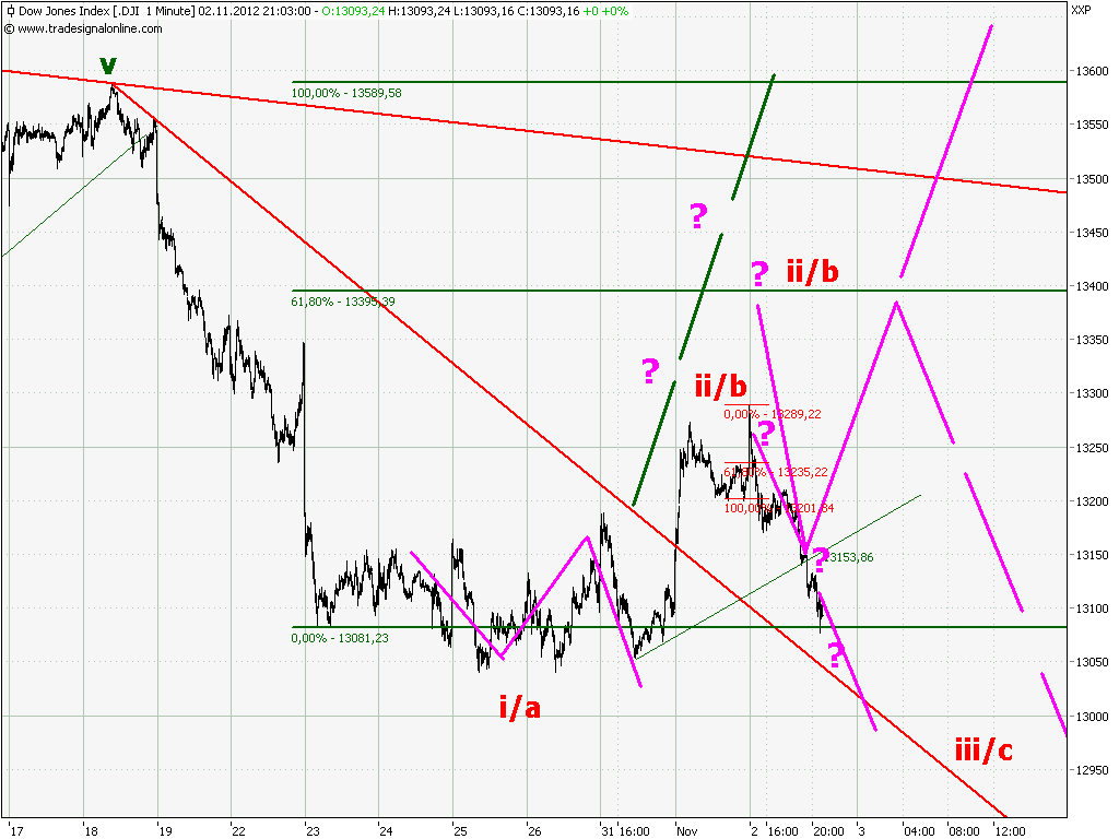Elliott Wave DAX daily 550107