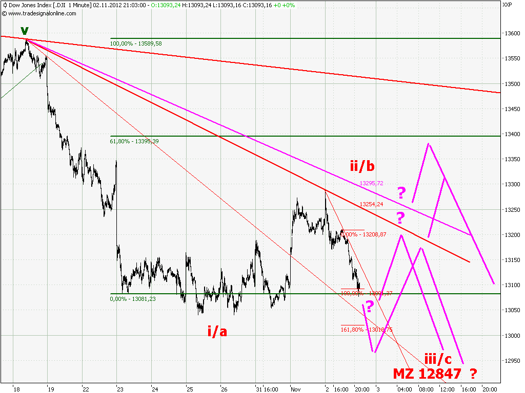 Elliott Wave DAX daily 550108