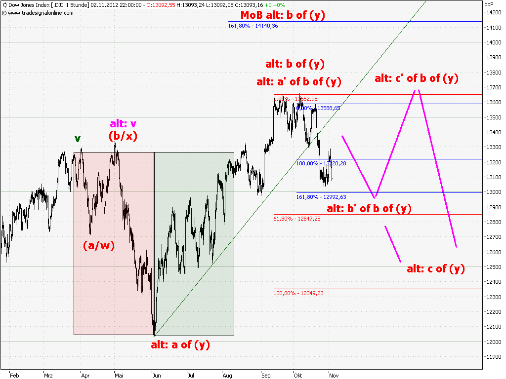 Elliott Wave DAX daily 550109