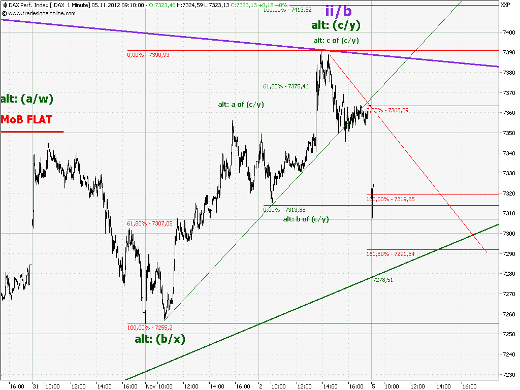 Elliott Wave DAX daily 550298