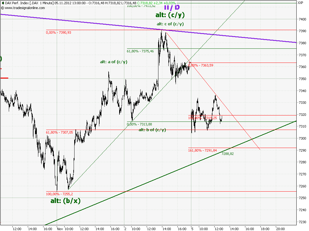 Elliott Wave DAX daily 550379