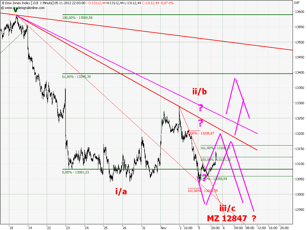 Elliott Wave DAX daily 550635