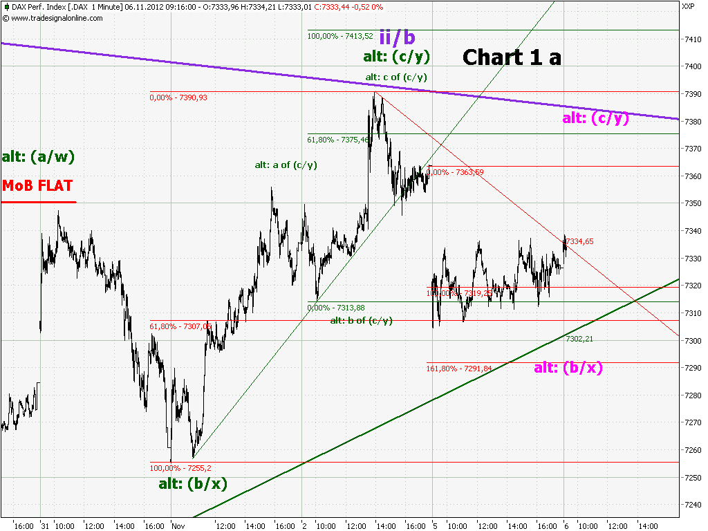 Elliott Wave DAX daily 550658